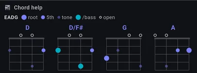 BandBinder bass diagrams for D, D/F#, G and A on an EADG neck, with root, fifth, other chord tones and the slash-chord bass note each marked differently